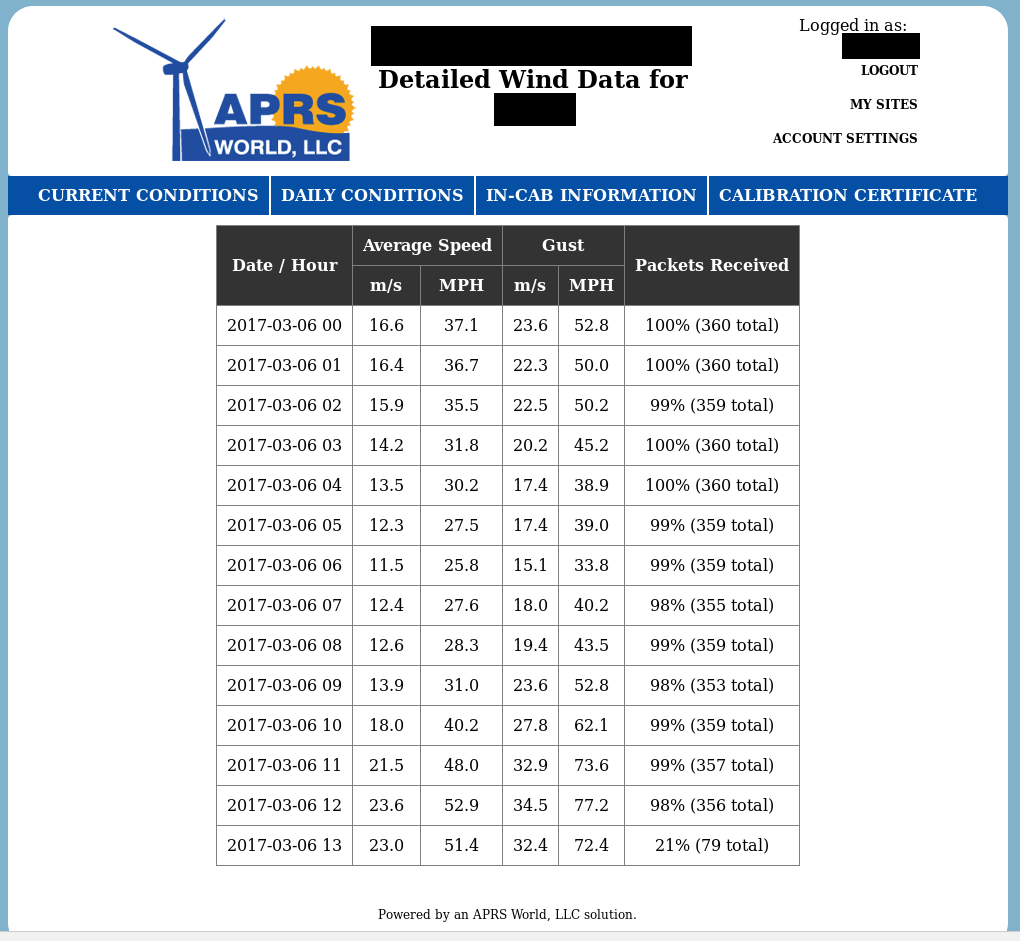 6 TableHourlyData