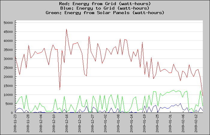 Example graphed data